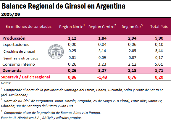 El girasol vuelve a crecer en Entre Ríos y acompaña una campaña 2025/26 en expansión a nivel nacional 1 image