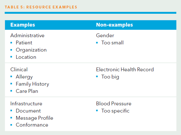 FHIR Resources Examples