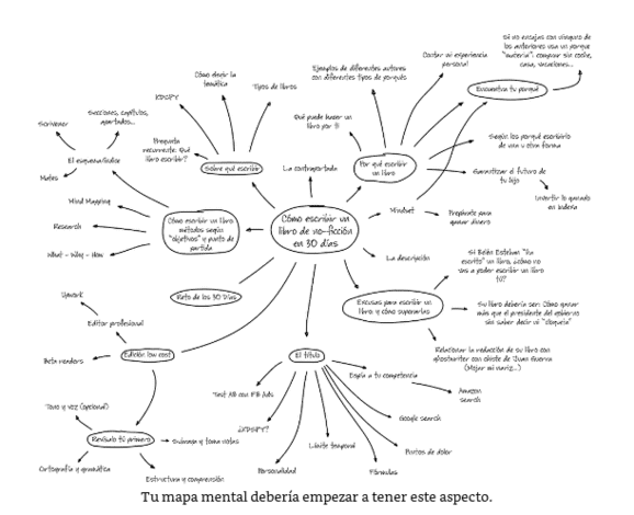 mapa mental Amazon KDP