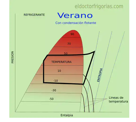 Con condensación flotante Diagrama de Mollier condensación flotante verano