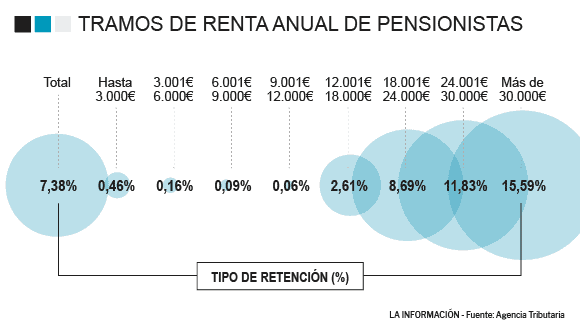 España - Pensiones IRPF