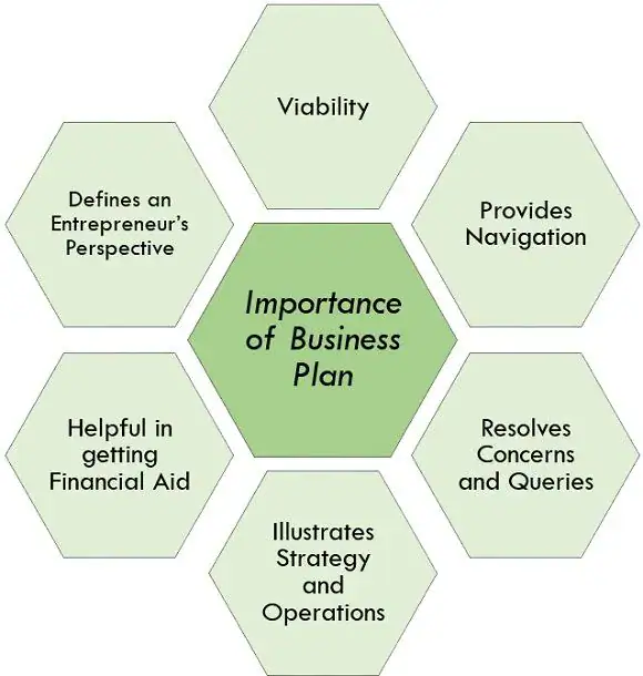 understanding the importance of a business plan