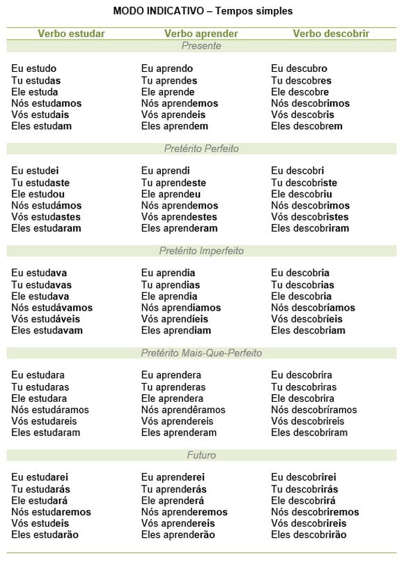 Modo Indicativo - tempos simples