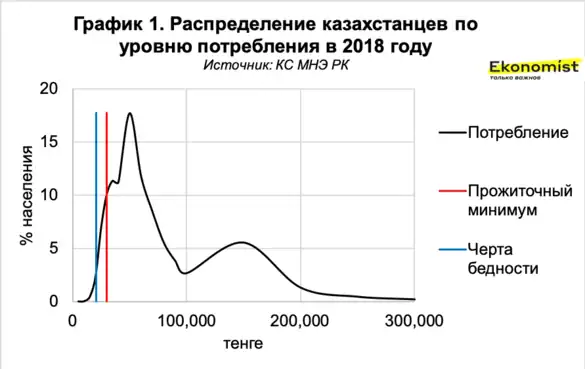 Три индикатора бедности: черта, глубина и острота