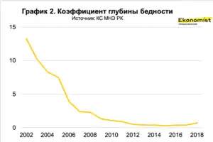 Три индикатора бедности: черта, глубина и острота