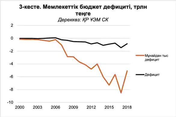 Мемлекеттік бюджет дефициті
