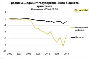 Дефицит государственного бюджета