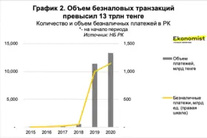 Объем безналовых транзакций превысил 13 трлн тенге