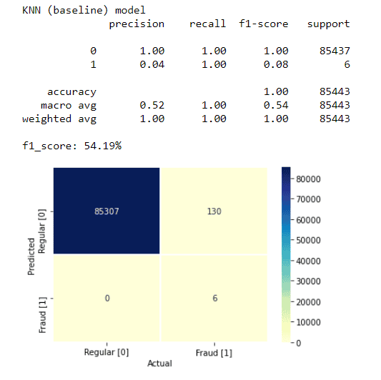 Multivariate Anomaly Detection on Time-Series Data in Python: Confusion matrix for our credit card fraud detection algorithm