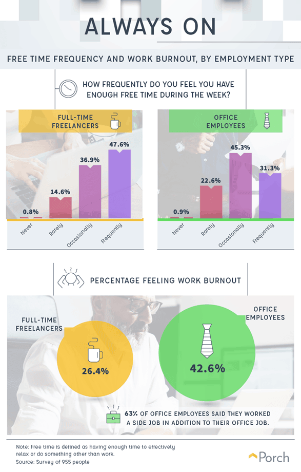 always on freelancers and employees