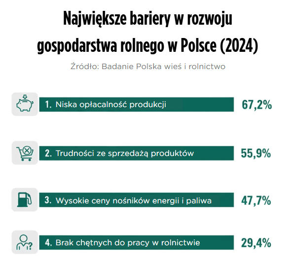 Największe bariery w rozwoju gospodarstwa rolnego