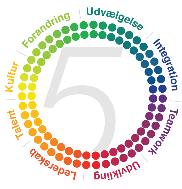 Employee Lifecycle - Danish