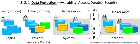 data protection 4 3 2 1 rule and 3 2 1 rule