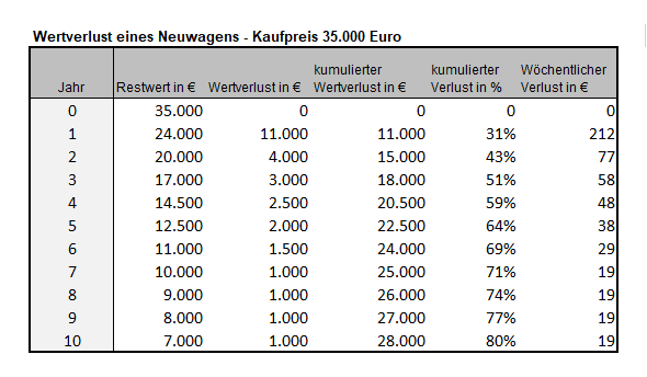 Wertverlust_Neuwagen_Tabelle Tabelle Wertverlust Neuwagen