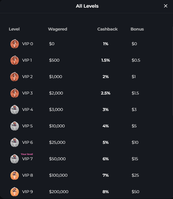 HunnyPlay Casino VIP Levels