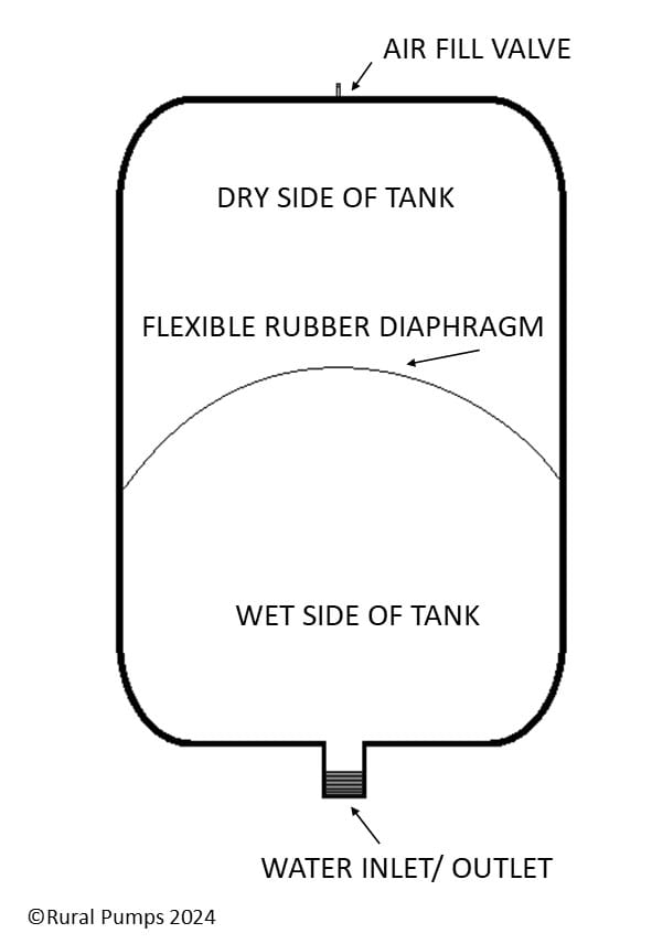 diagram showing the parts of a pump pressure tank