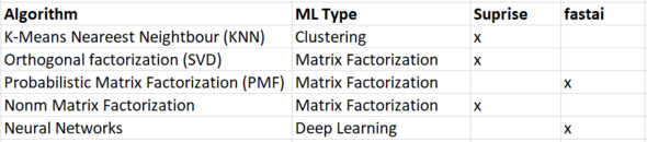 different algorithms used to train recommender systems based on collaborative filtering 