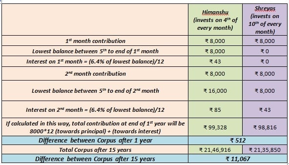 PPF Interest - Image 1 - Corpus if invested via SIP mode Image 1 - Corpus if invested via SIP mode