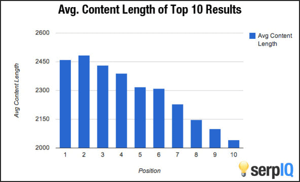 Average content length vs Google ranks