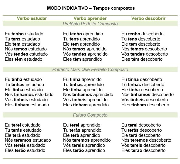 Modo Indicativo - tempos compostos