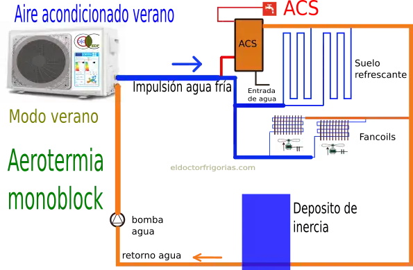 Aire acondicionado con aerotermia y deposito de inercia Deposito de inercia aerotermia