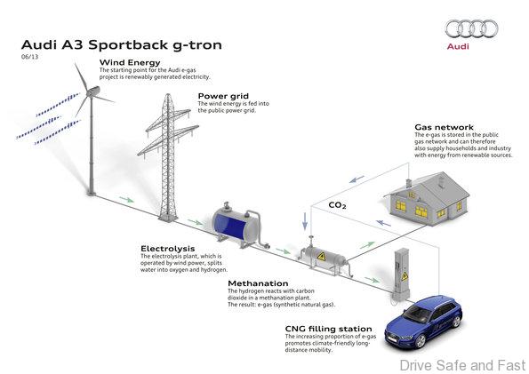 Audi e-gas