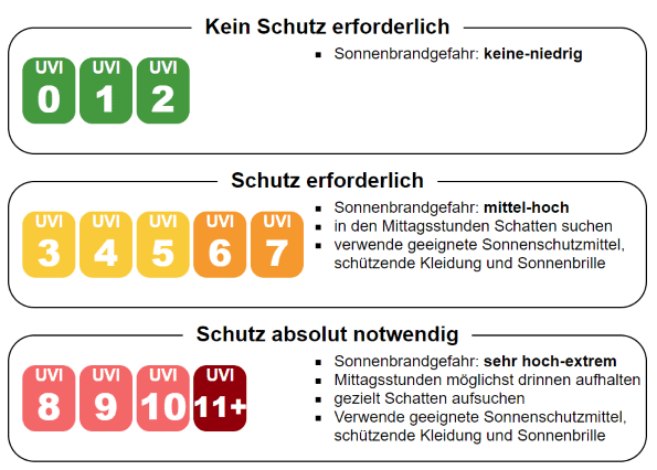 UV Index und Sonnenschutz für Babys