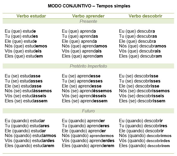 Modo conjuntivo - tempos simples