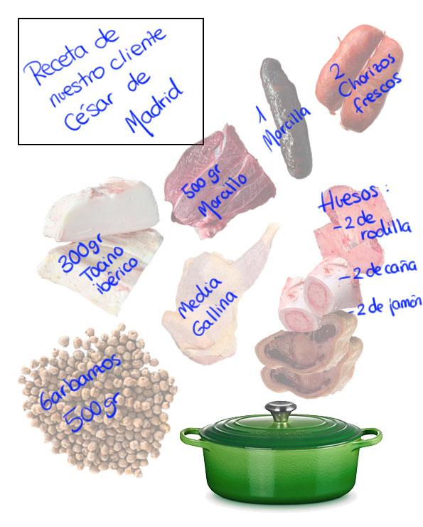 Foto con ingredientes para cocido madrileño: garbanzos, morcillo, gallina, huesos de jamón, huesos de caña, huesos de rodilla, chorizo fresco, morcilla de cebolla y tocino ibérico, junto a una cazuela verde. Producto de LA CARNICERÍA DE SALAMANCA, carnicería online.
