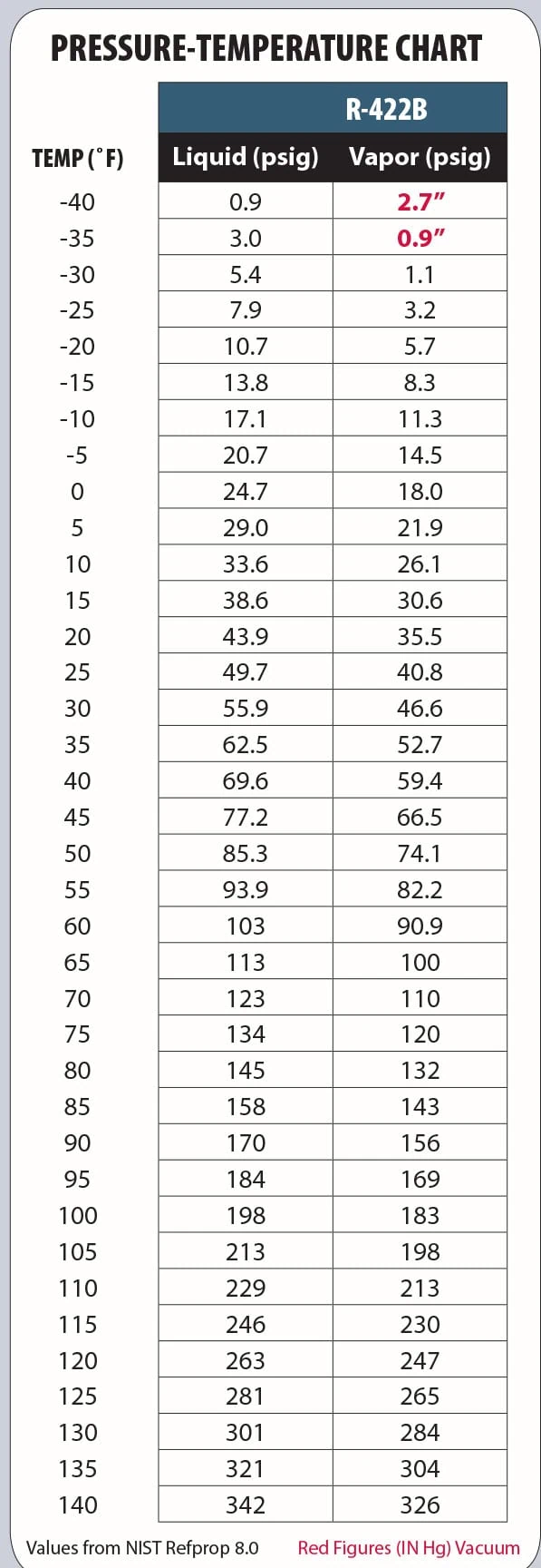 R422B PT Chart