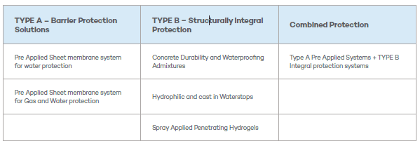 BS8102 waterproofing types basement challenge