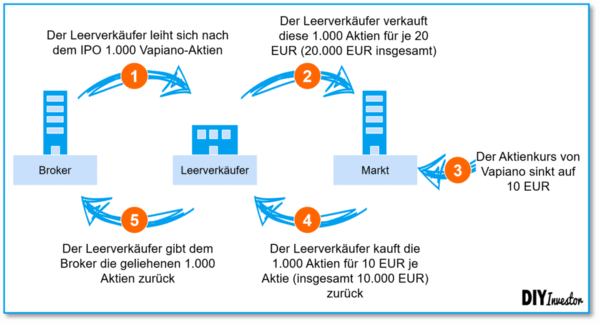 Leerverkäufe Beispiel Vapiano