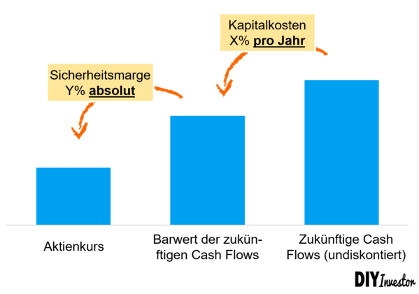 DCF: Ermittlung des jährlichen Returns