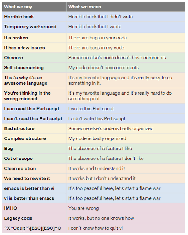 Dialect of Programmers