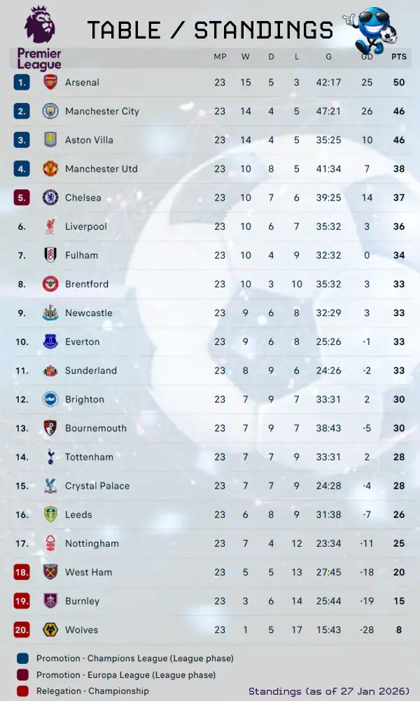 PL table - Sports Brackets