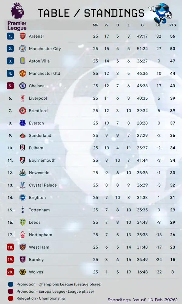 PL table - Sports Brackets