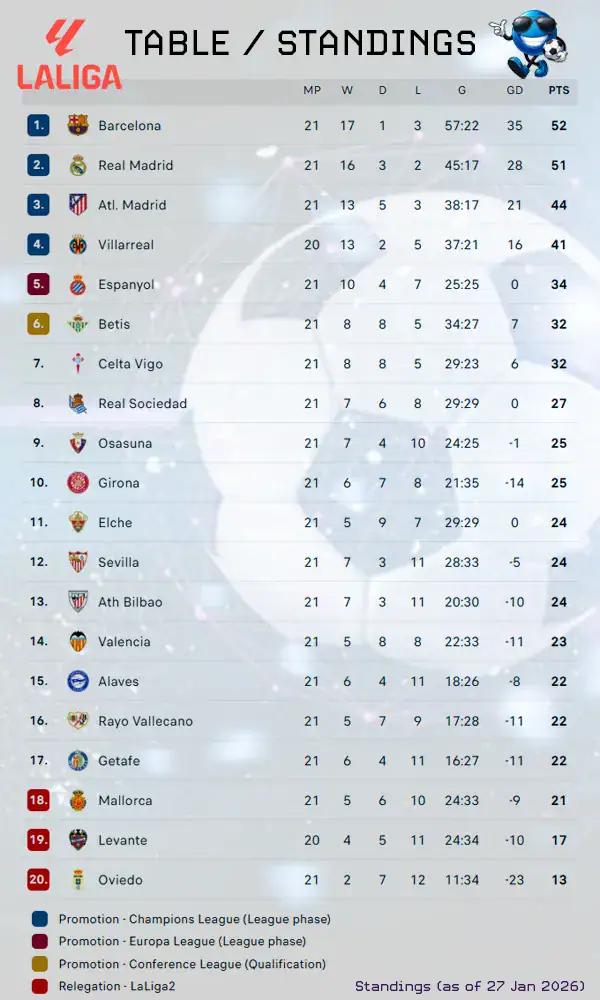 La Liga table - Sports Brackets