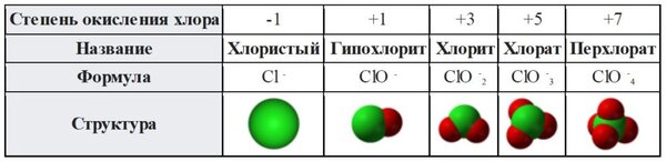 Разница между Хлоридом и Хлоратом 3 Оксиды хлора
