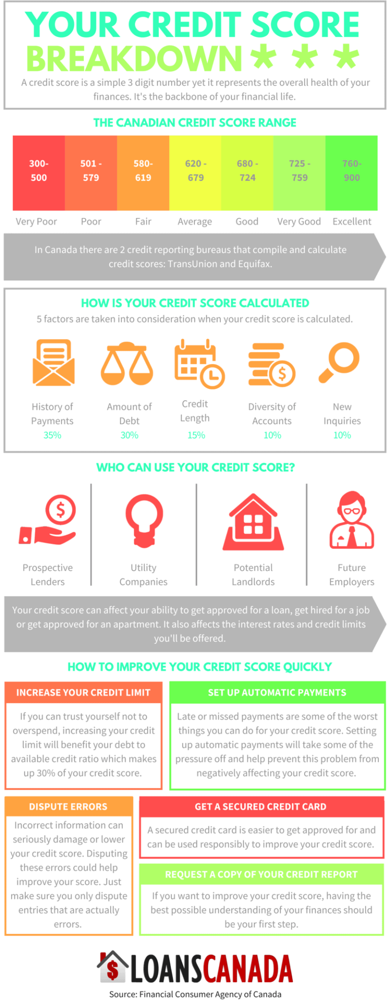 Infographic: Credit Score Breakdown