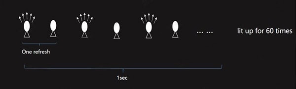 What is LED Refresh Rate