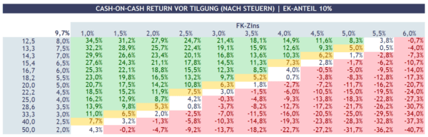 [Excel] Return-Matrix Immobilien – Bild 2