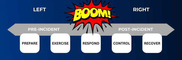 Incident/Breach | Left Boom Right | Pre-Incident | Post-Incident | Prepare Exercise Respond Control Recover | BreachRx
