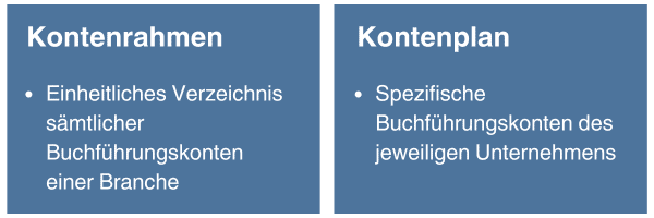 Definition Kontenrahmen im Vergleich zu Kontenplan