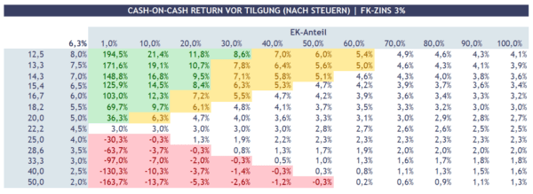 [Excel] Return-Matrix Immobilien – Bild 3