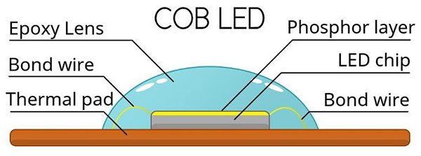 cob-led-packaging-technology