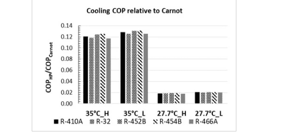 R454B Vs R410A: Which One Should You Use - Refrigerant HQ