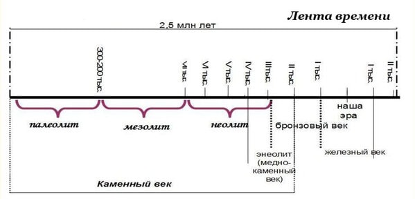 Разница между Палеолитом и Неолитом 1 История человечества на ленте времени