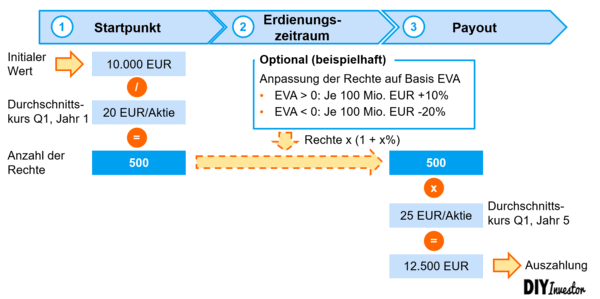 Aktienbasierte Vergütung - Stock Appreciation Rights bzw. Wertsteigerungsrechte