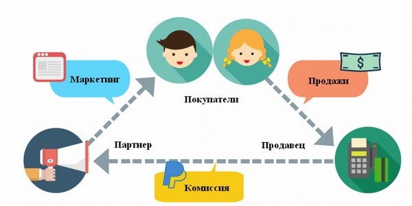 Разница между Партнерским маркетингом и Сетевым маркетингом 1 Схема работы Партнерского маркетинга