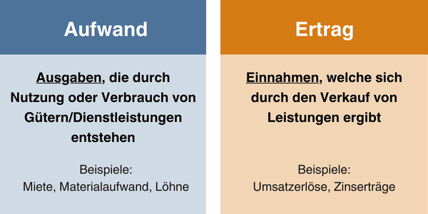 Unterschied zwischen Aufwand und Ertrag